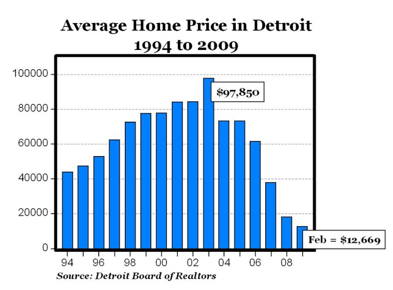 Home Prices in Detroit